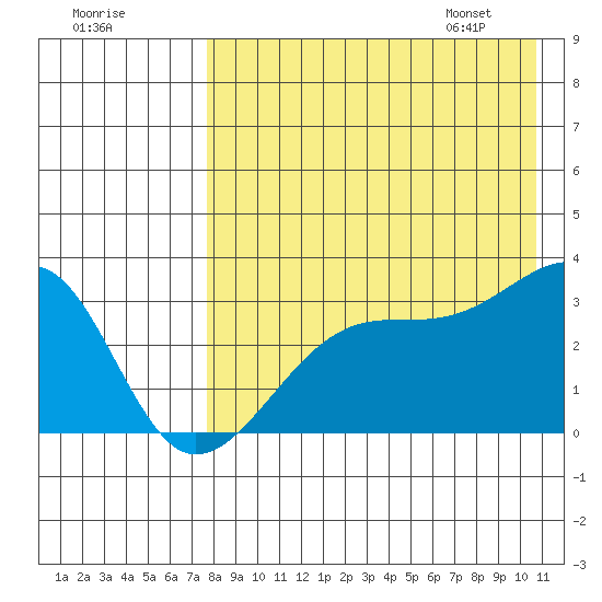 Kiska Harbor tide chart for Wednesday, August 9, 2023