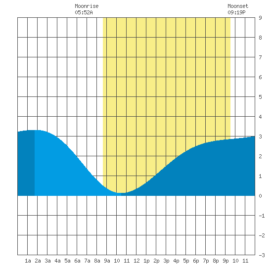 Kiska Harbor tide chart for Tuesday, September 12, 2023