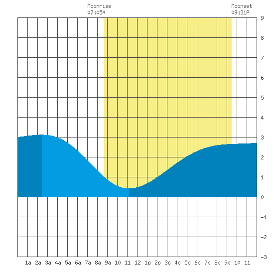 Kiska Harbor tide chart for Wednesday, September 13, 2023