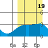 Kiska Harbor tide chart for Tuesday, September 19, 2023