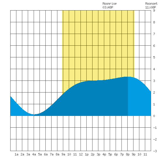 Kiska Harbor tide chart for Wednesday, September 20, 2023