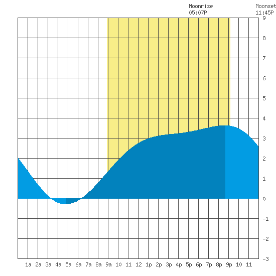 Kiska Harbor tide chart for Thursday, September 21, 2023
