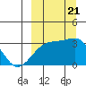 Kiska Harbor tide chart for Thursday, September 21, 2023