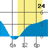 Kiska Harbor tide chart for Sunday, September 24, 2023