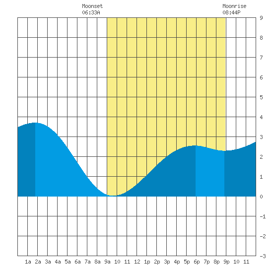 Kiska Harbor tide chart for Wednesday, September 27, 2023
