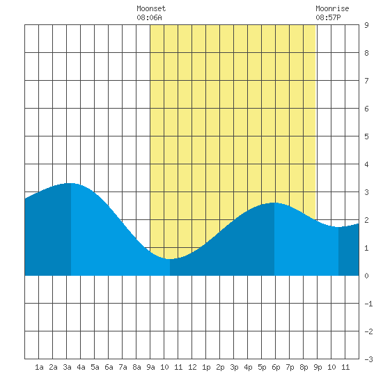 Kiska Harbor tide chart for Thursday, September 28, 2023