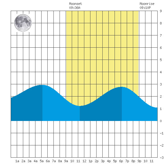 Kiska Harbor tide chart for Friday, September 29, 2023