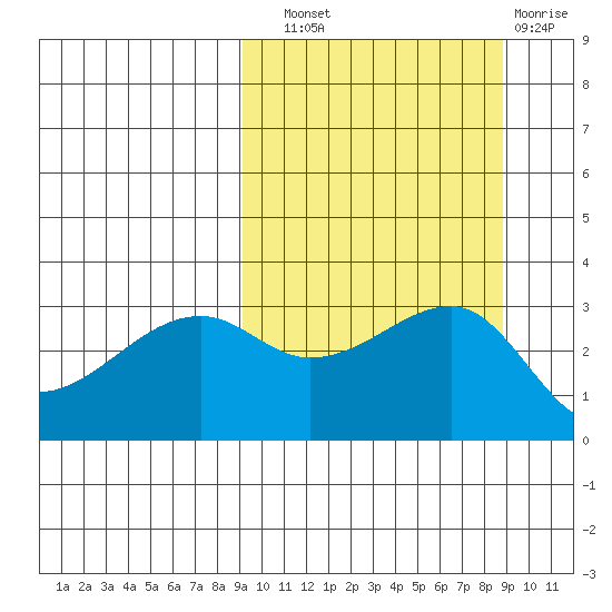 Kiska Harbor tide chart for Saturday, September 30, 2023