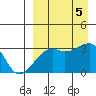 Kiska Harbor tide chart for Tuesday, September 5, 2023