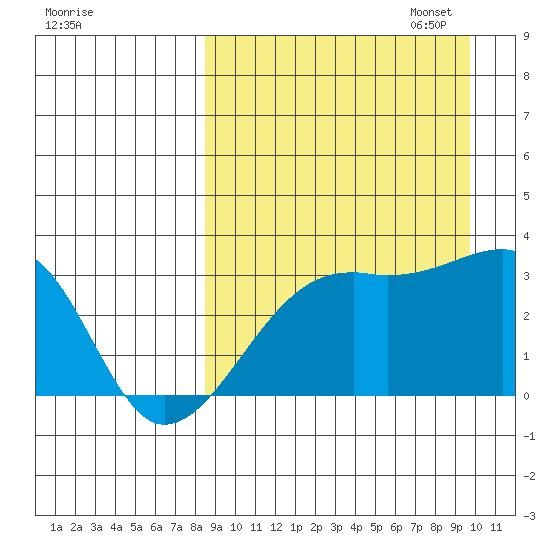 Kiska Harbor tide chart for Thursday, September 7, 2023