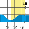 Kiska Harbor tide chart for Tuesday, October 10, 2023