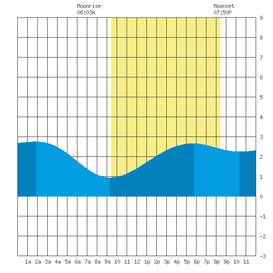 Kiska Harbor tide chart for Wednesday, October 11, 2023