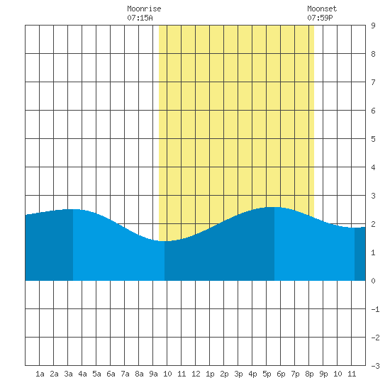 Kiska Harbor tide chart for Thursday, October 12, 2023