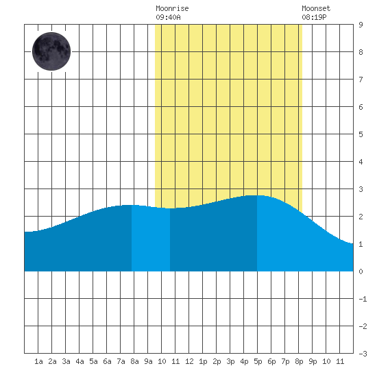 Kiska Harbor tide chart for Saturday, October 14, 2023
