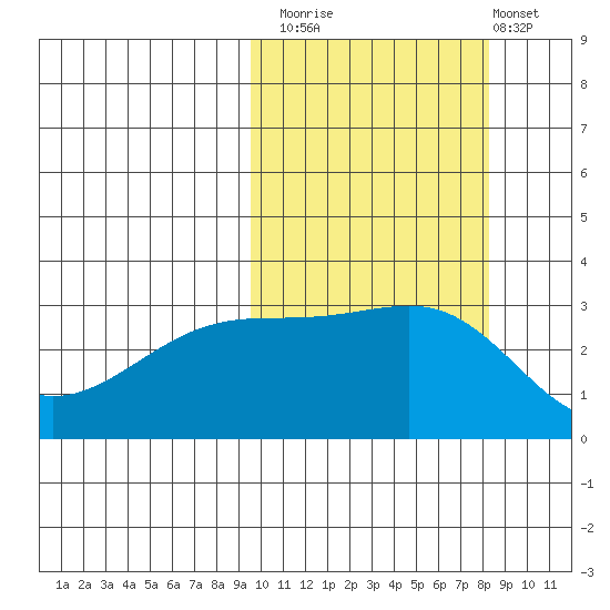 Kiska Harbor tide chart for Sunday, October 15, 2023