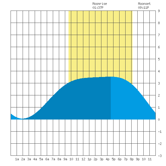 Kiska Harbor tide chart for Tuesday, October 17, 2023