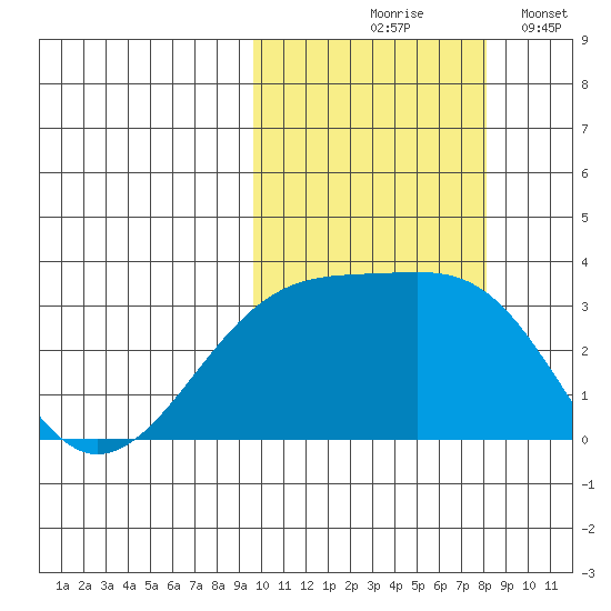 Kiska Harbor tide chart for Wednesday, October 18, 2023