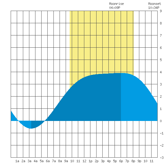 Kiska Harbor tide chart for Thursday, October 19, 2023