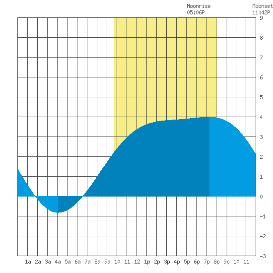 Kiska Harbor tide chart for Friday, October 20, 2023