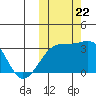 Kiska Harbor tide chart for Sunday, October 22, 2023