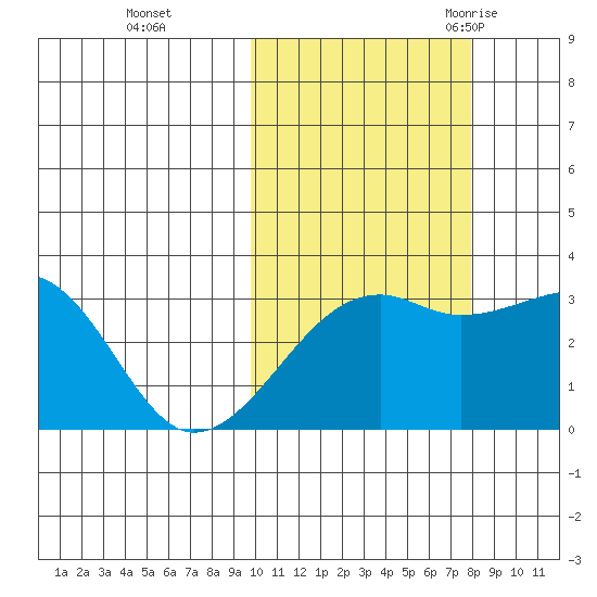 Kiska Harbor tide chart for Tuesday, October 24, 2023