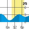 Kiska Harbor tide chart for Wednesday, October 25, 2023