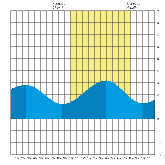 Kiska Harbor tide chart for Thursday, October 26, 2023