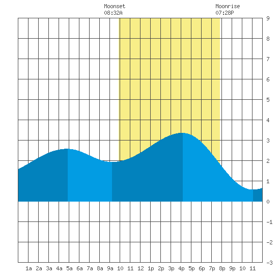 Kiska Harbor tide chart for Friday, October 27, 2023