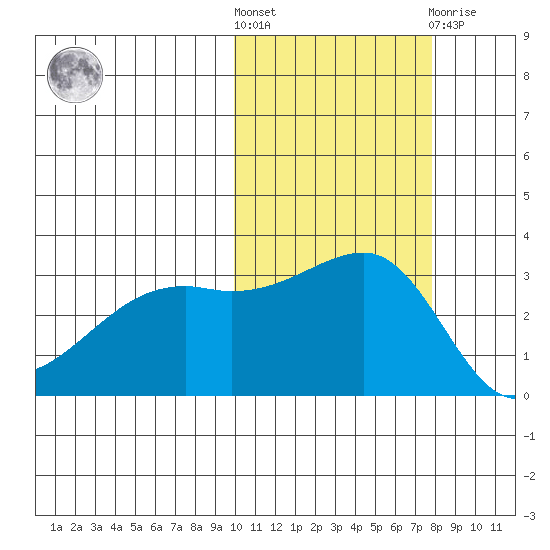 Kiska Harbor tide chart for Saturday, October 28, 2023
