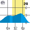 Kiska Harbor tide chart for Saturday, October 28, 2023