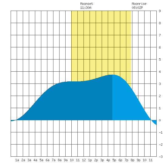 Kiska Harbor tide chart for Sunday, October 29, 2023