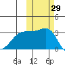 Kiska Harbor tide chart for Sunday, October 29, 2023