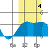 Kiska Harbor tide chart for Wednesday, October 4, 2023