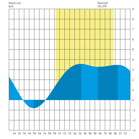 Kiska Harbor tide chart for Thursday, October 5, 2023