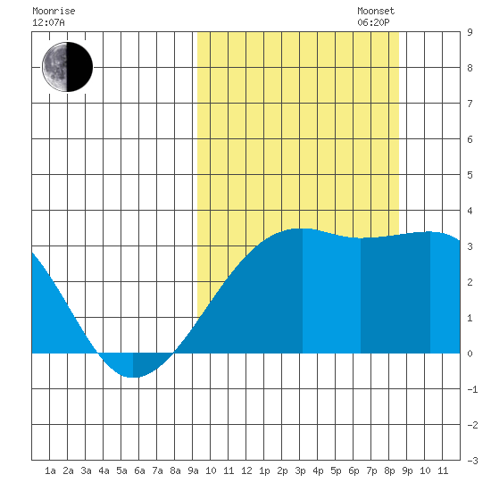 Kiska Harbor tide chart for Friday, October 6, 2023
