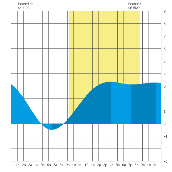 Kiska Harbor tide chart for Saturday, October 7, 2023