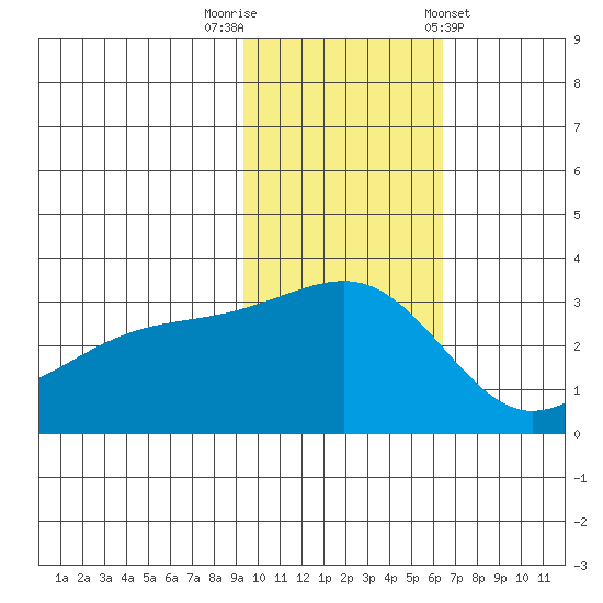 Kiska Harbor tide chart for Saturday, November 11, 2023
