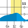 Kiska Harbor tide chart for Saturday, November 11, 2023