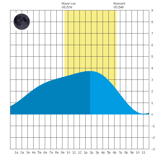 Kiska Harbor tide chart for Sunday, November 12, 2023