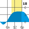 Kiska Harbor tide chart for Saturday, November 18, 2023