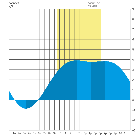 Kiska Harbor tide chart for Sunday, November 19, 2023