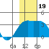 Kiska Harbor tide chart for Sunday, November 19, 2023