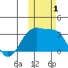 Kiska Harbor tide chart for Wednesday, November 1, 2023