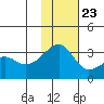 Kiska Harbor tide chart for Thursday, November 23, 2023