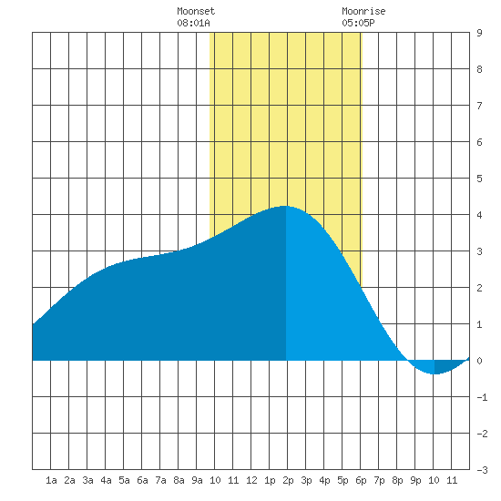 Kiska Harbor tide chart for Saturday, November 25, 2023