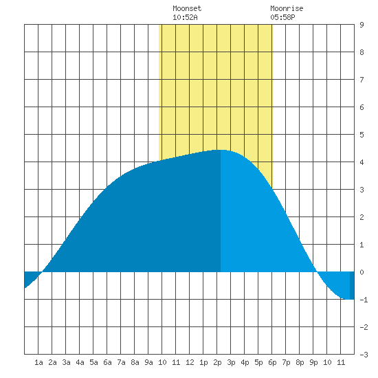 Kiska Harbor tide chart for Monday, November 27, 2023