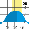 Kiska Harbor tide chart for Tuesday, November 28, 2023
