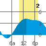 Kiska Harbor tide chart for Thursday, November 2, 2023
