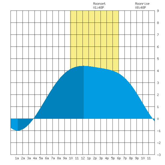Kiska Harbor tide chart for Thursday, November 30, 2023