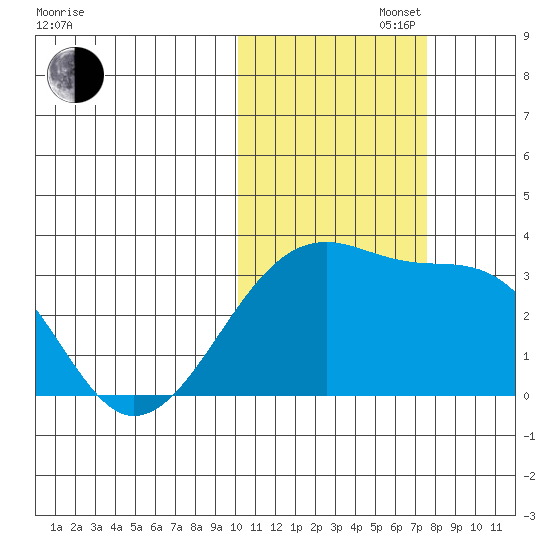 Kiska Harbor tide chart for Saturday, November 4, 2023
